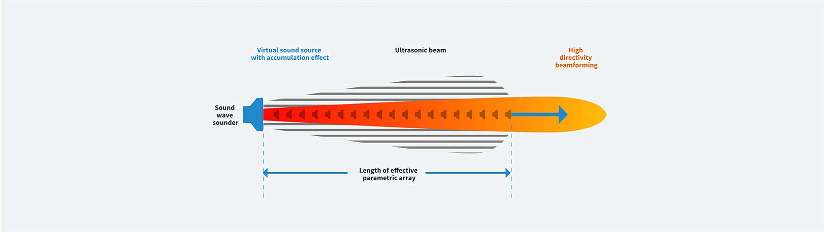 How Directional Speakers Work