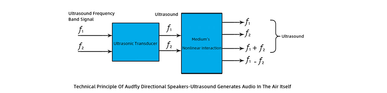 The Technical Principle of Ultrasonic Directional Sound Transmission