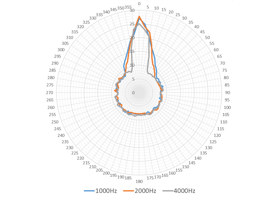 Polar Pattern of Directional Speaker