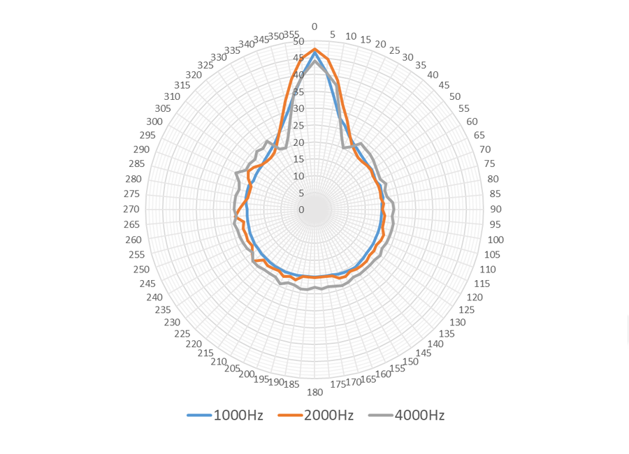 Polar Pattern of Directional Speaker