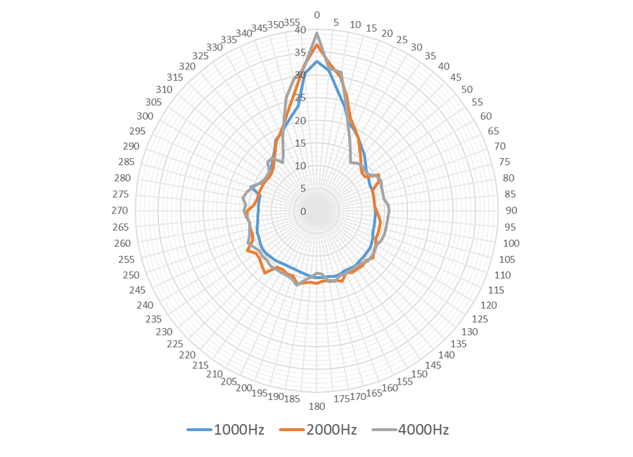 Polar Pattern of Directional Speaker